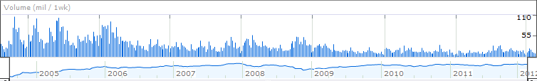 Google's Stock Trading Volume over an 8 year period