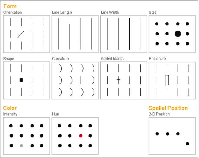 Preattentive attributes (Stephen Few)