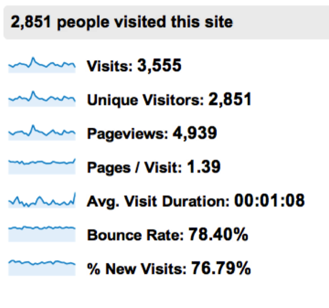 Sparklines used in Google Analytics dashboard
