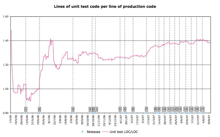 Test-to-Code ratio example