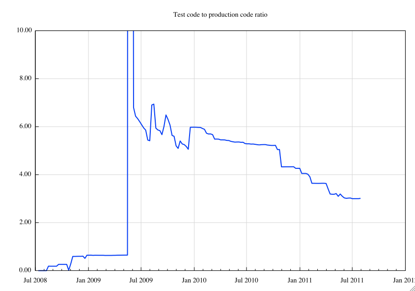 Test-to-Code ratio for the spring.core package